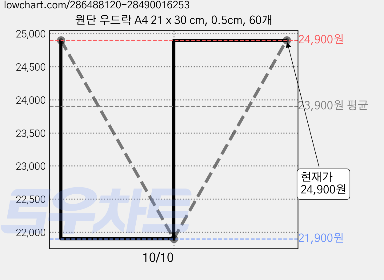 원단 우드락 A4 21 x 30 cm, 0.5cm, 60개 가격 변동 차트, 현재가 21,900원, 역대최저가
