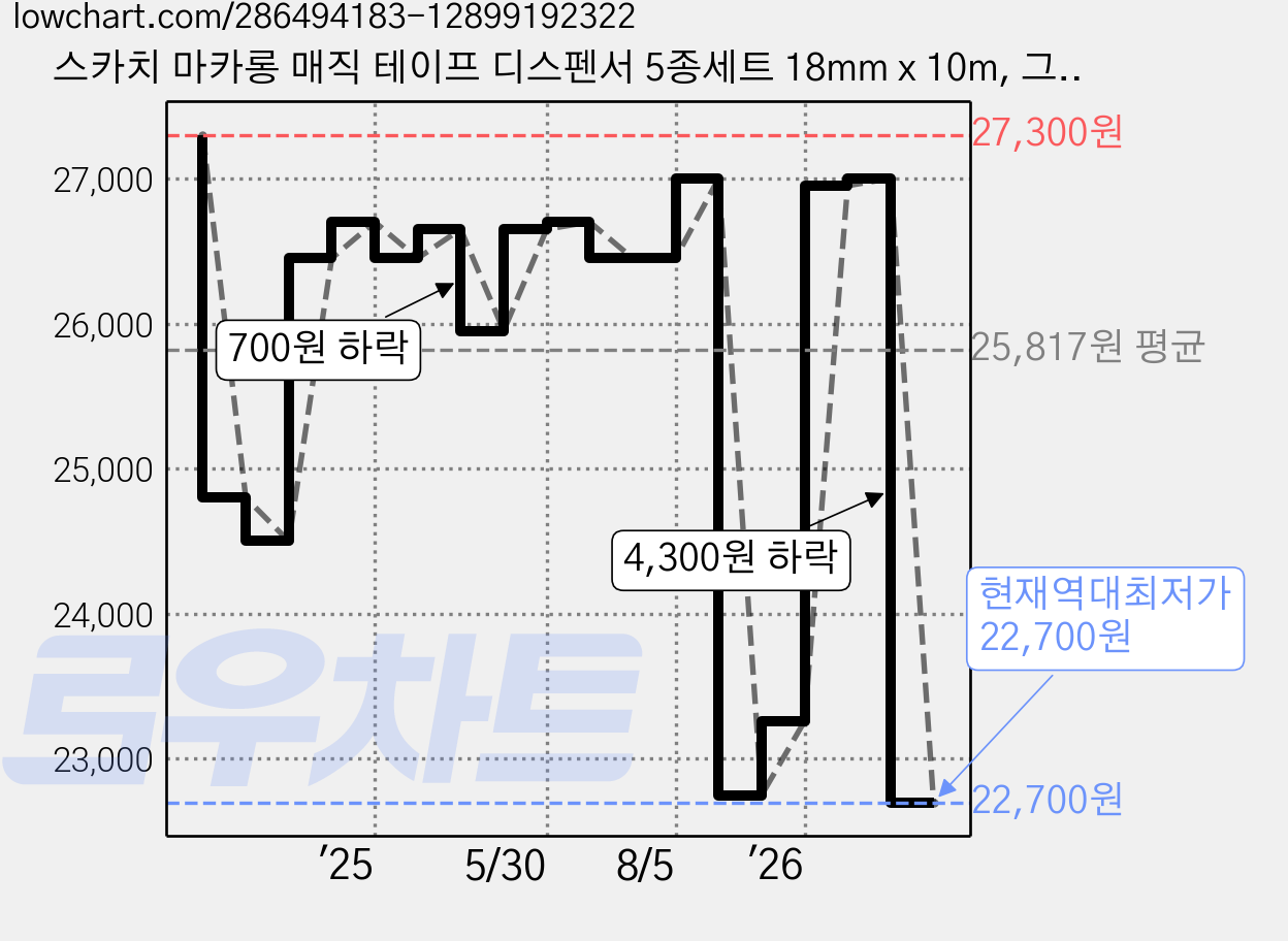 스카치 마카롱 매직 테이프 디스펜서 5종세트 18mm x 10m, 그린 + 블루 + 옐로우 + 퍼플 + 핑크, 2세트 가격 변동 차트, 현재가 22,700원, 역대최저가