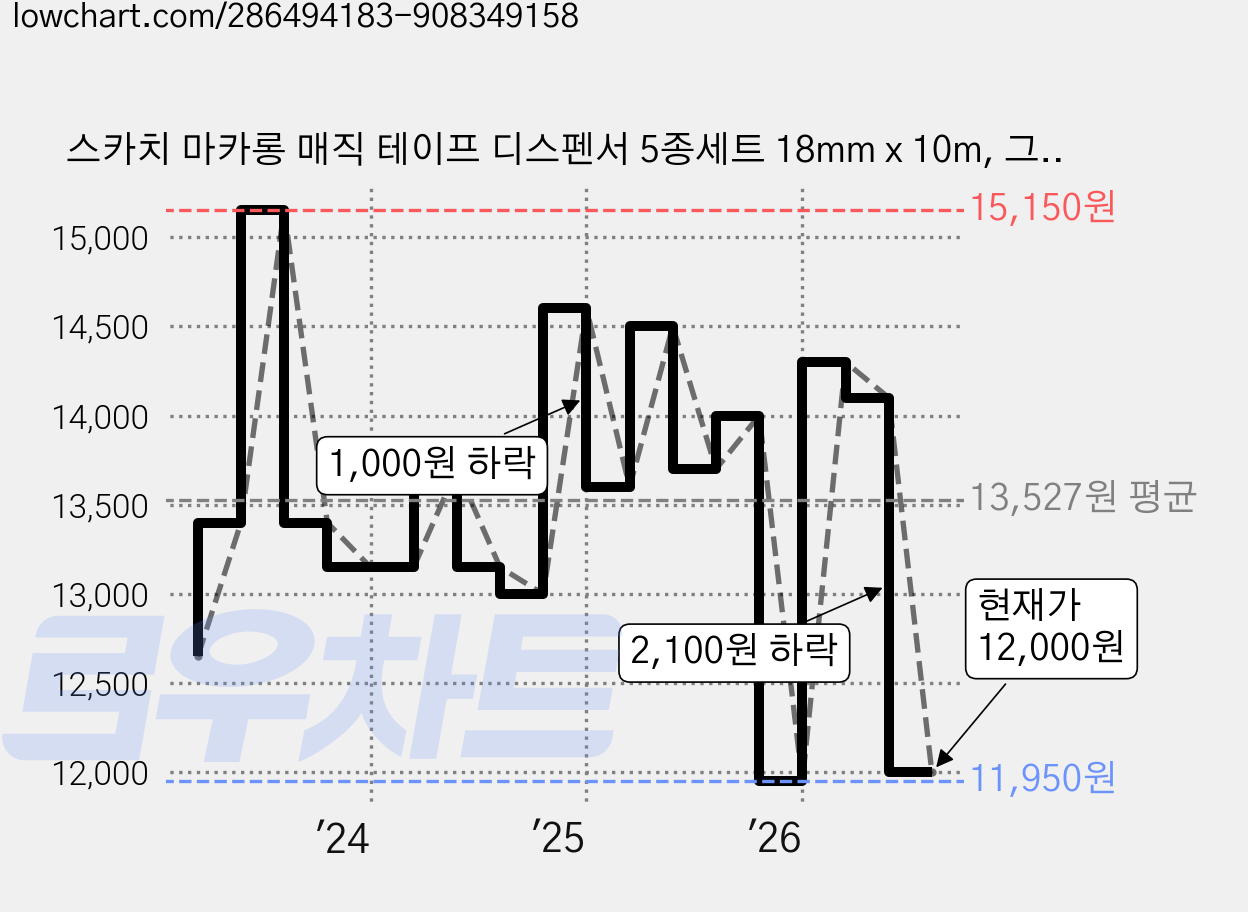 스카치 마카롱 매직 테이프 디스펜서 5종세트 18mm x 10m, 그린 + 블루 + 옐로우 + 퍼플 + 핑크, 1세트 가격 변동 차트, 현재가 12,000원, 관측 최저가 11,950원