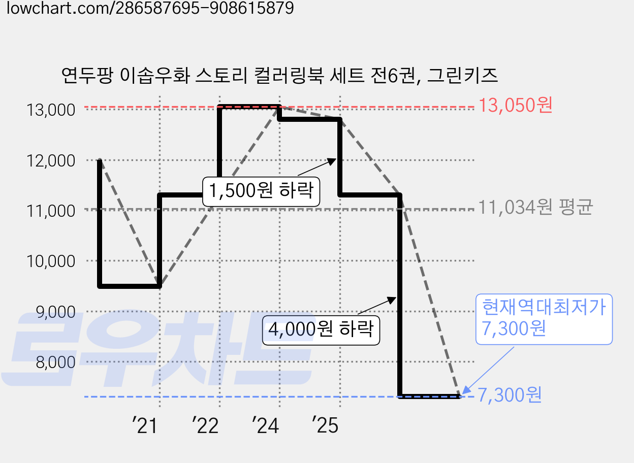 연두팡 이솝우화 스토리 컬러링북 세트 전6권, 그린키즈 가격 변동 차트, 현재가 7,300원, 역대최저가