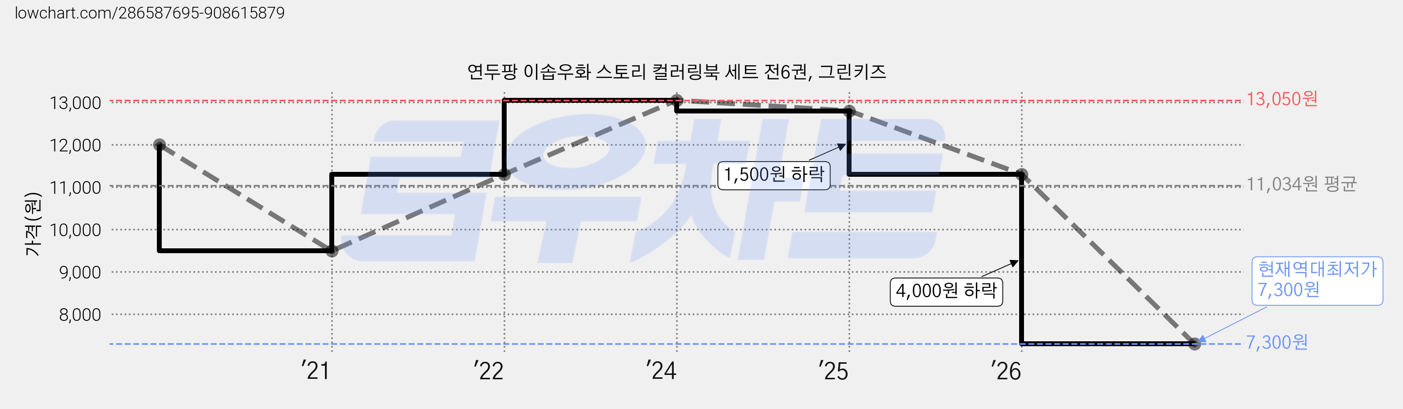연두팡 이솝우화 스토리 컬러링북 세트 전6권, 그린키즈 가격 변동 차트, 현재가 7,300원, 역대최저가