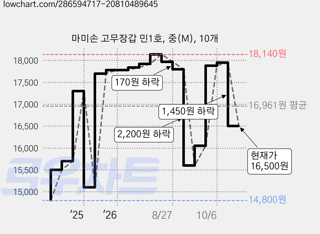 마미손 고무장갑 민1호, 중(M), 10개 가격 변동 차트, 현재가 16,500원, 관측 최저가 14,800원