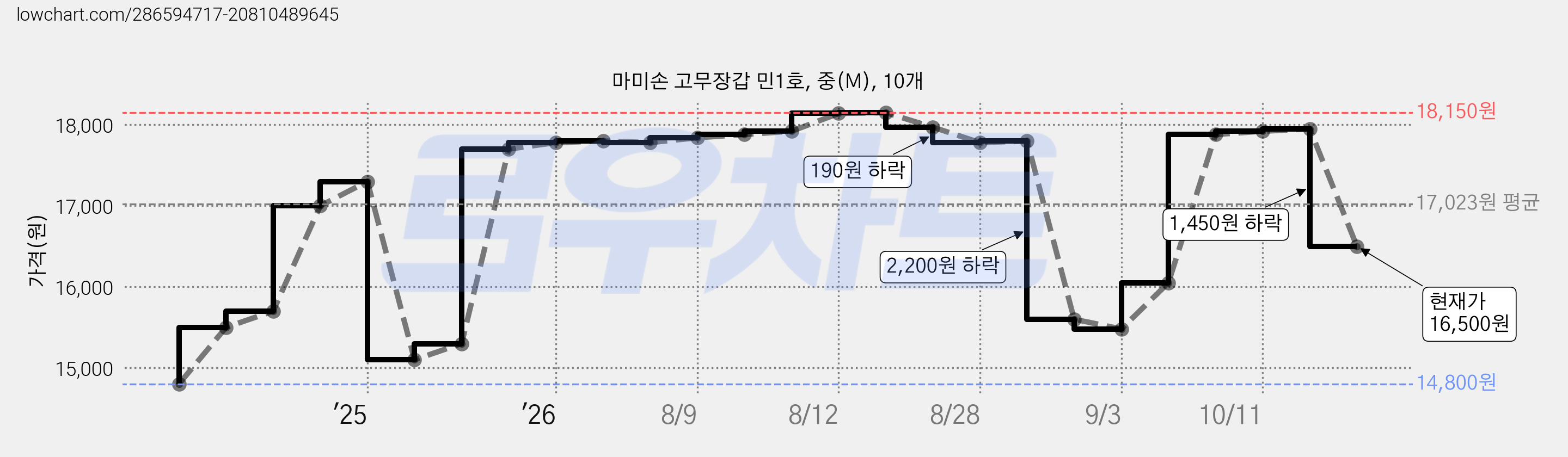 마미손 고무장갑 민1호, 중(M), 10개 가격 변동 차트, 현재가 16,500원, 관측 최저가 14,800원