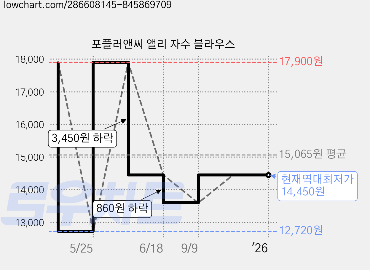포플러앤씨 앨리 자수 블라우스 가격 변동 차트, 현재가 14,450원, 역대최저가