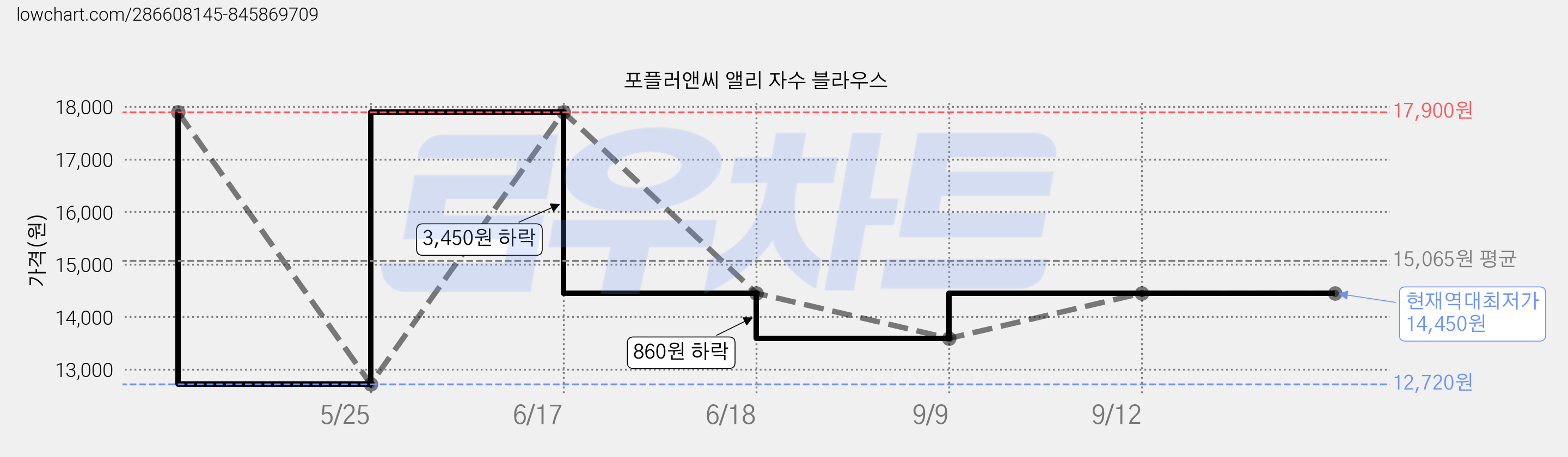 포플러앤씨 앨리 자수 블라우스 가격 변동 차트, 현재가 14,450원, 역대최저가