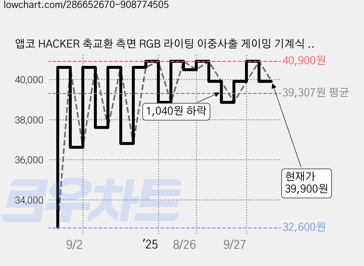 앱코 HACKER 축교환 측면 RGB 라이팅 이중사출 게이밍 기계식 유선 일반형 키보드, 화이트, K515, 청축 가격 변동 차트, 현재가 39,900원, 관측 최저가 32,600원