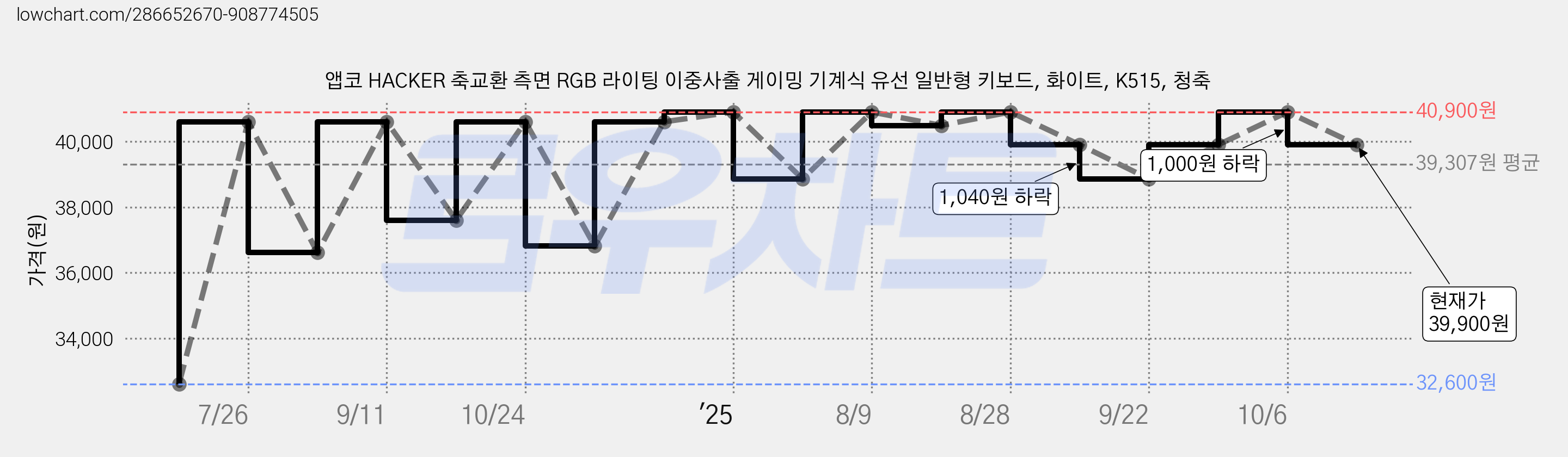 앱코 HACKER 축교환 측면 RGB 라이팅 이중사출 게이밍 기계식 유선 일반형 키보드, 화이트, K515, 청축 가격 변동 차트, 현재가 39,900원, 관측 최저가 32,600원