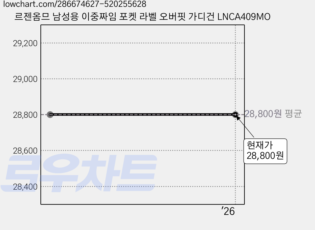르젠옴므 남성용 이중짜임 포켓 라벨 오버핏 가디건 LNCA409MO 가격 변동 차트, 현재가 28,800원