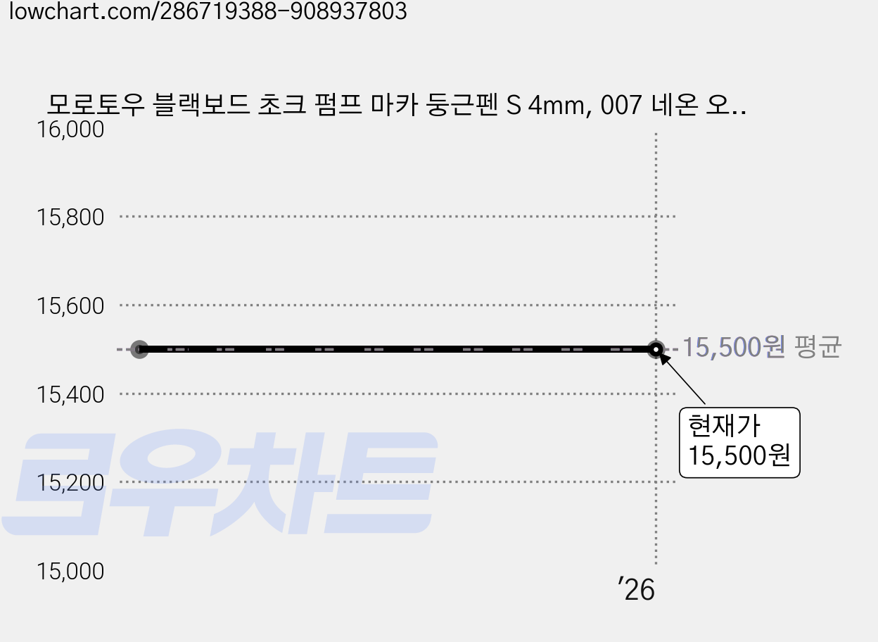모로토우 블랙보드 초크 펌프 마카 둥근펜 S 4mm, 007 네온 오렌지, 3개 가격 변동 차트, 현재가 15,500원