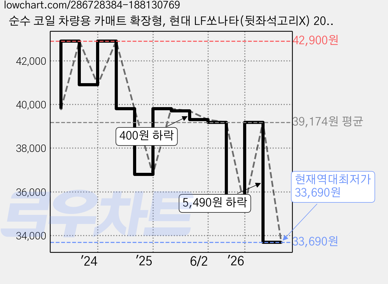 순수 코일 차량용 카매트 확장형, 현대 LF쏘나타(뒷좌석고리X) 2014 (3P), 그레이블랙 가격 변동 차트, 현재가 33,690원, 역대최저가