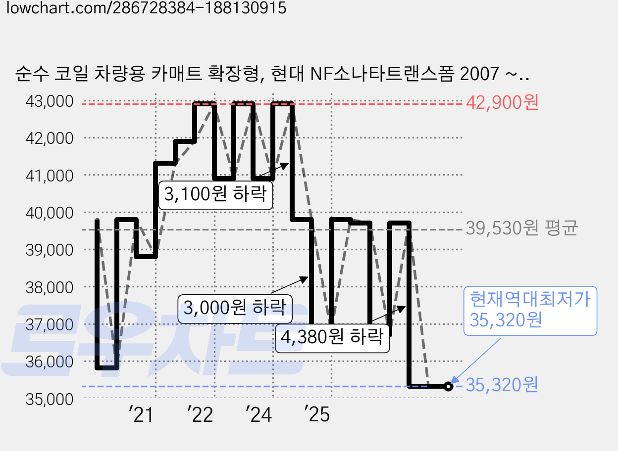 순수 코일 차량용 카매트 확장형, 현대 NF소나타트랜스폼 2007 ~ 2009 (3P), 그레이블랙 가격 변동 차트, 현재가 35,320원, 역대최저가