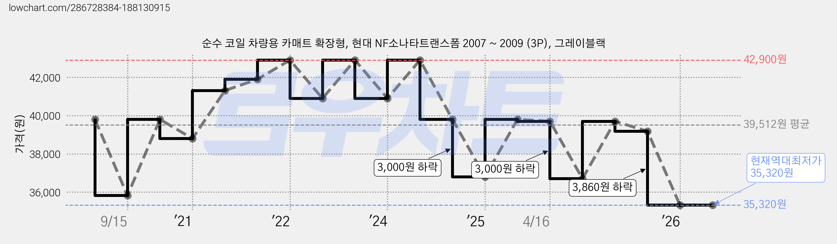 순수 코일 차량용 카매트 확장형, 현대 NF소나타트랜스폼 2007 ~ 2009 (3P), 그레이블랙 가격 변동 차트, 현재가 35,320원, 역대최저가