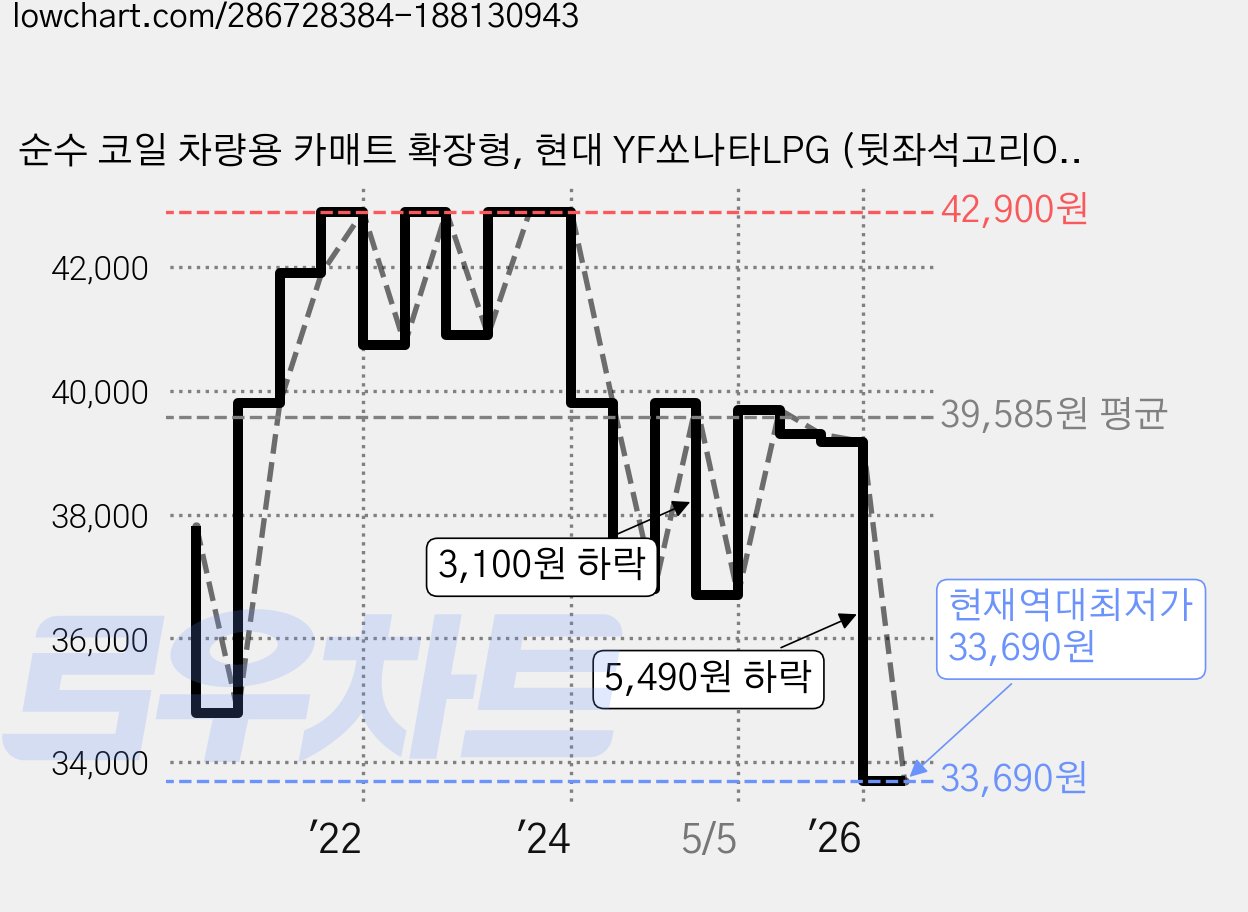 순수 코일 차량용 카매트 확장형, 현대 YF쏘나타LPG (뒷좌석고리O) (3P), 그레이블랙 가격 변동 차트, 현재가 33,690원, 역대최저가