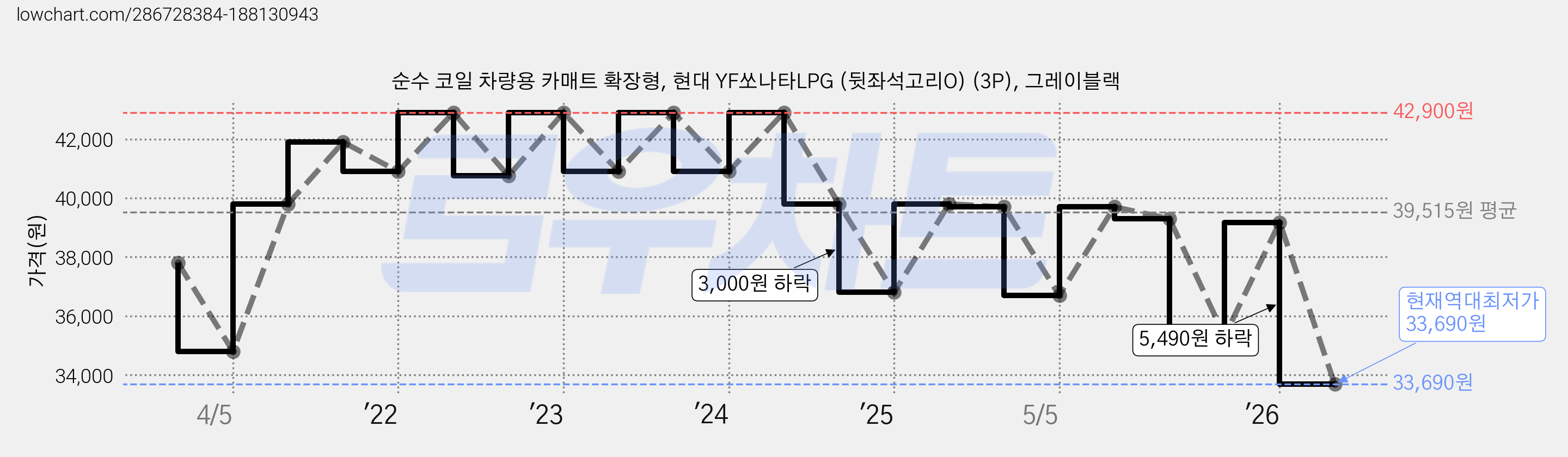 순수 코일 차량용 카매트 확장형, 현대 YF쏘나타LPG (뒷좌석고리O) (3P), 그레이블랙 가격 변동 차트, 현재가 33,690원, 역대최저가