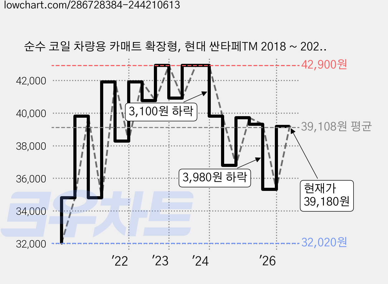 순수 코일 차량용 카매트 확장형, 현대 싼타페TM 2018 ~ 2020 (3P), 그레이블랙 가격 변동 차트, 현재가 39,180원, 관측 최저가 32,020원