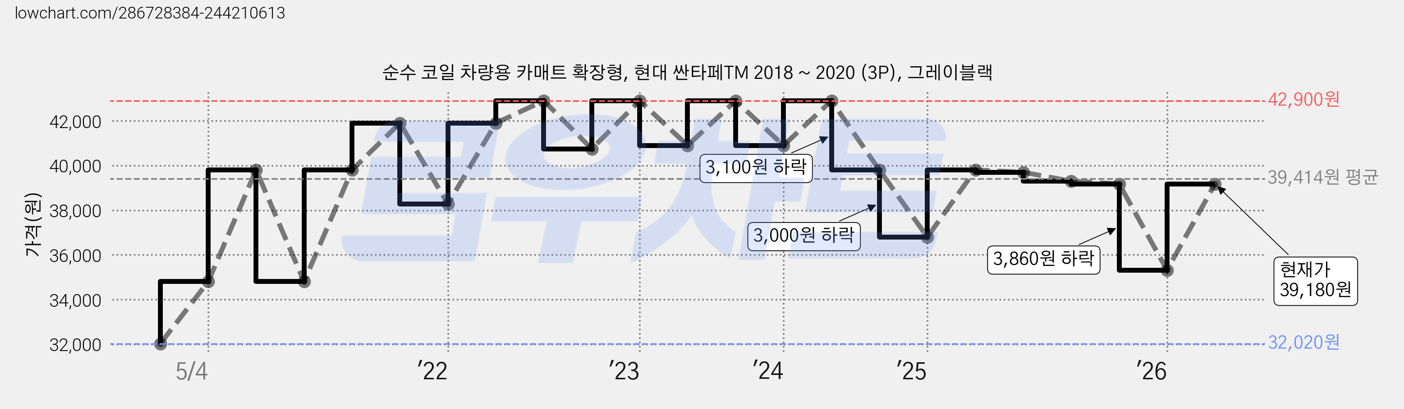 순수 코일 차량용 카매트 확장형, 현대 싼타페TM 2018 ~ 2020 (3P), 그레이블랙 가격 변동 차트, 현재가 39,180원, 관측 최저가 32,020원