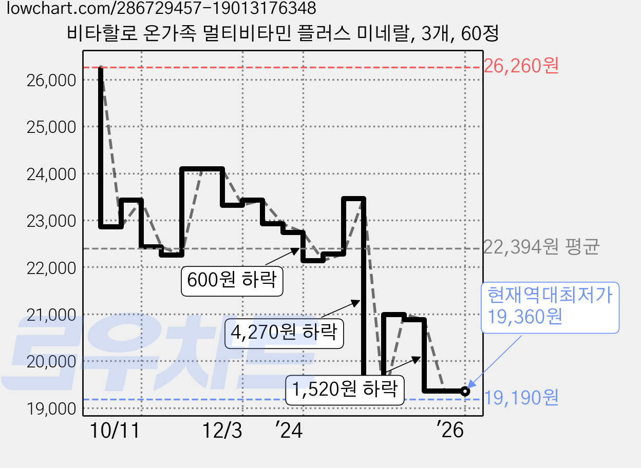 비타할로 온가족 멀티비타민 플러스 미네랄, 3개, 60정 가격 변동 차트, 현재가 19,360원, 역대최저가