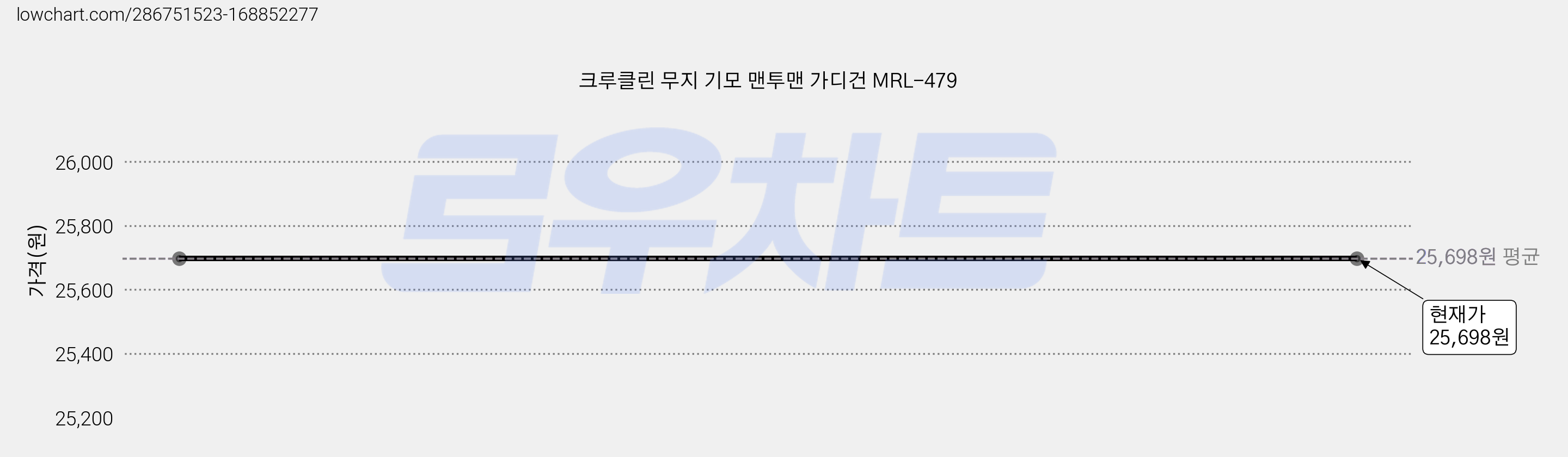 크루클린 무지 기모 맨투맨 가디건 MRL-479 가격 변동 차트, 현재가 25,698원