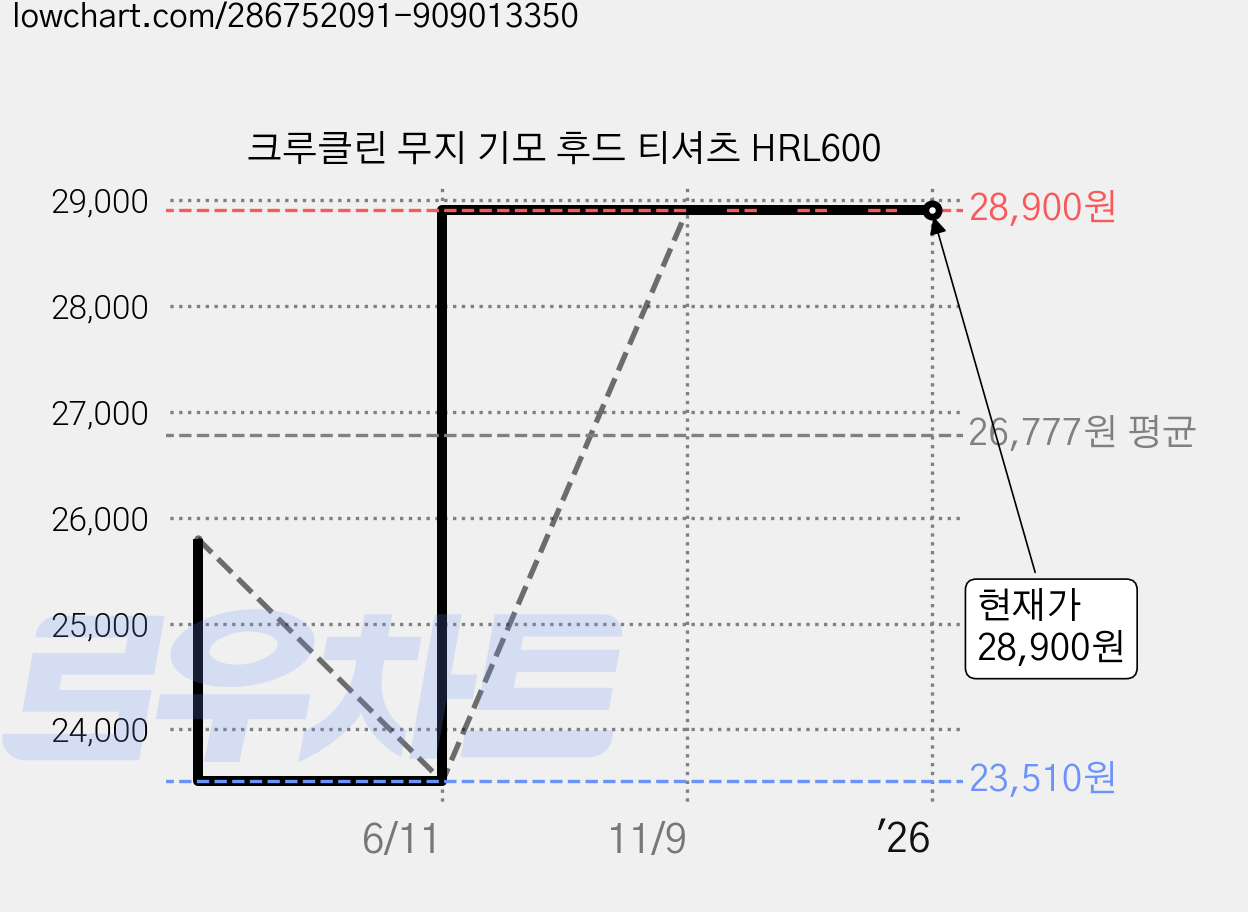 크루클린 무지 기모 후드 티셔츠 HRL600 가격 변동 차트, 현재가 28,900원, 역대최저가