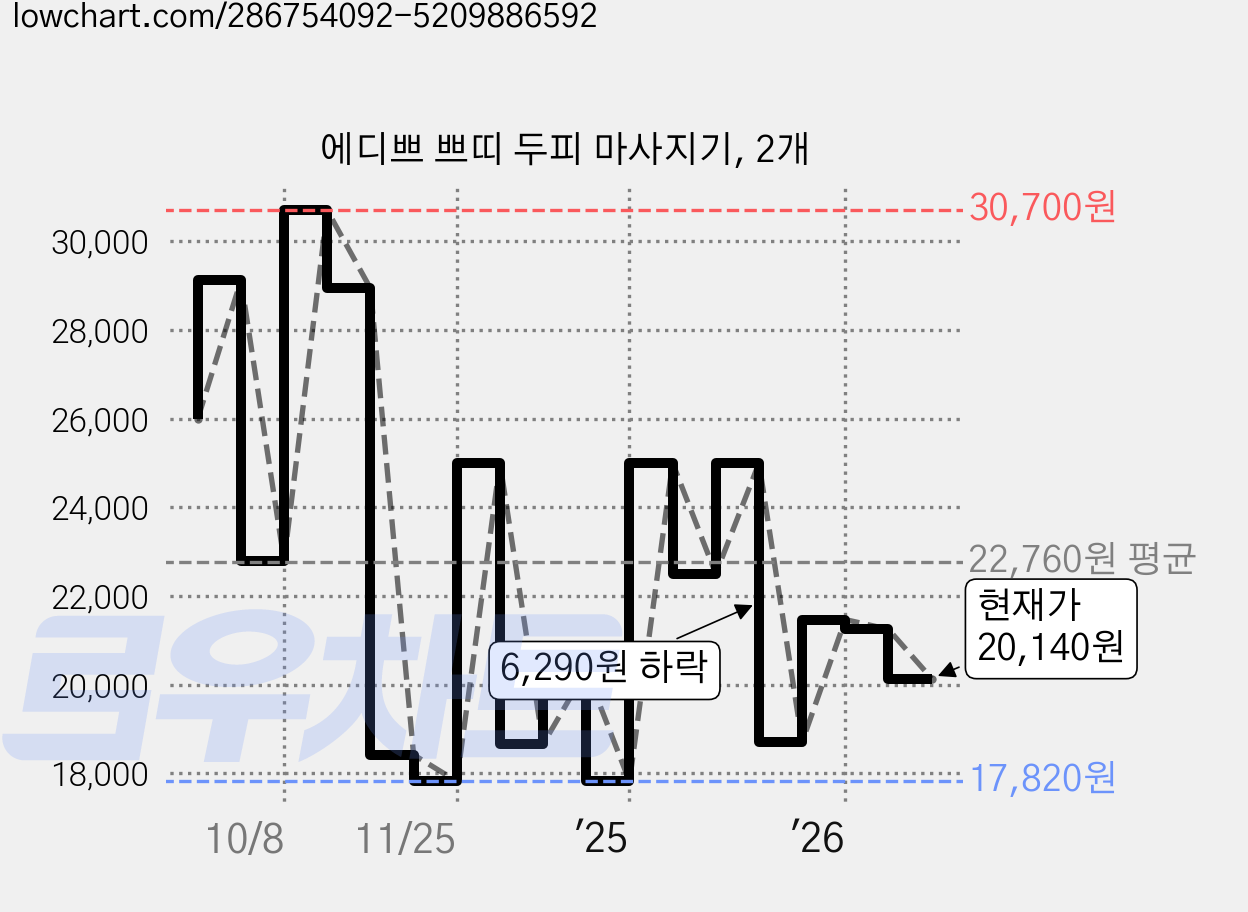 에디쁘 쁘띠 두피 마사지기, 2개 가격 변동 차트, 현재가 20,140원, 관측 최저가 17,420원