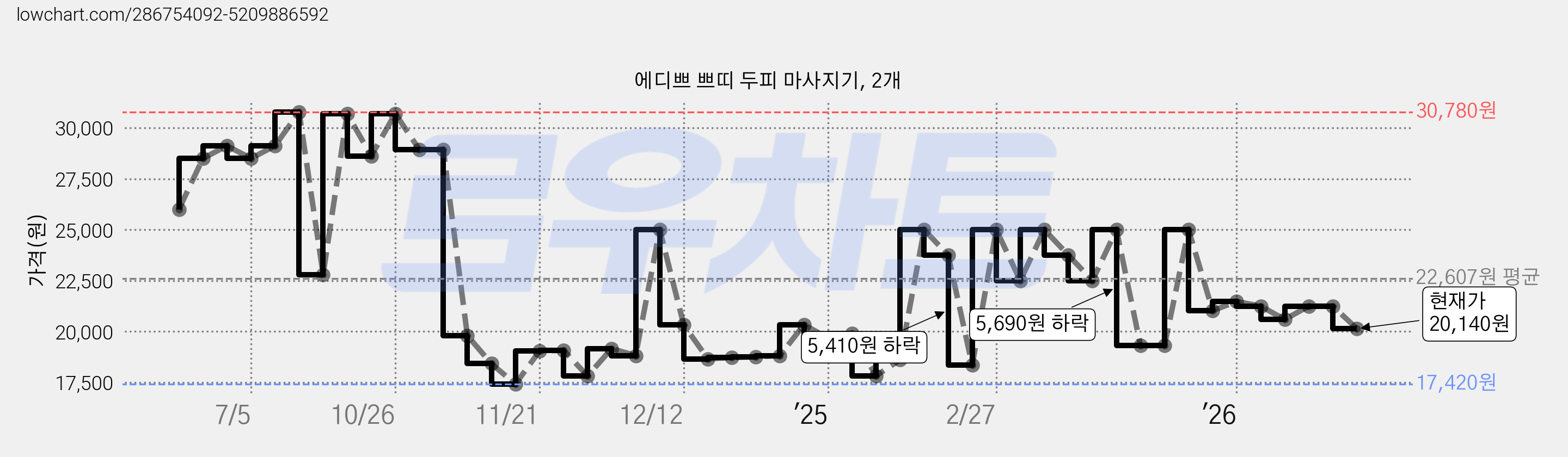 에디쁘 쁘띠 두피 마사지기, 2개 가격 변동 차트, 현재가 20,140원, 관측 최저가 17,420원