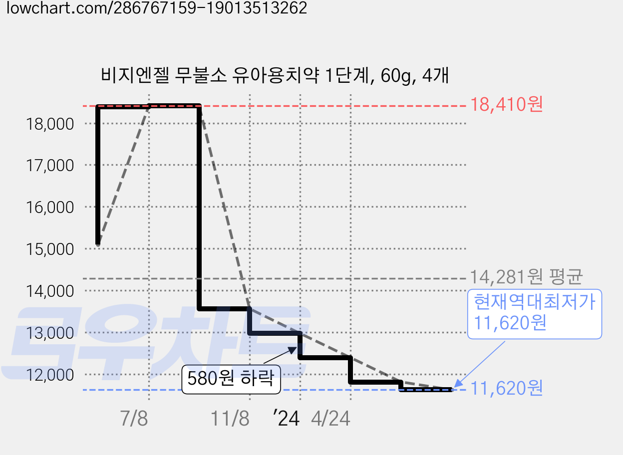 비지엔젤 무불소 유아용치약 1단계, 60g, 4개 가격 변동 차트, 현재가 11,620원, 역대최저가