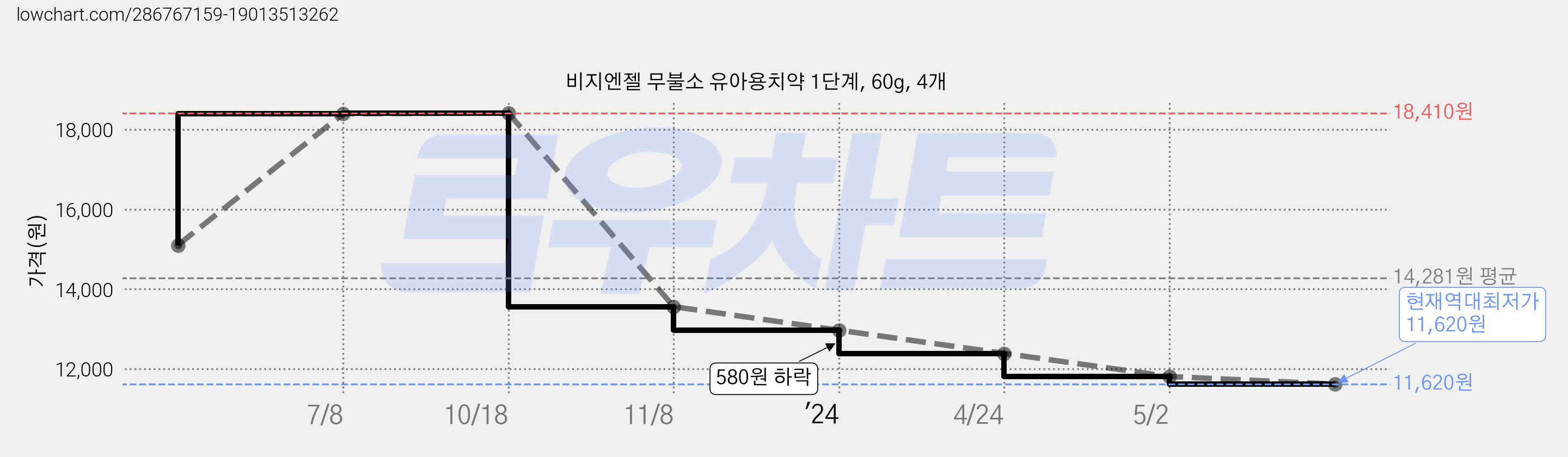 비지엔젤 무불소 유아용치약 1단계, 60g, 4개 가격 변동 차트, 현재가 11,620원, 역대최저가
