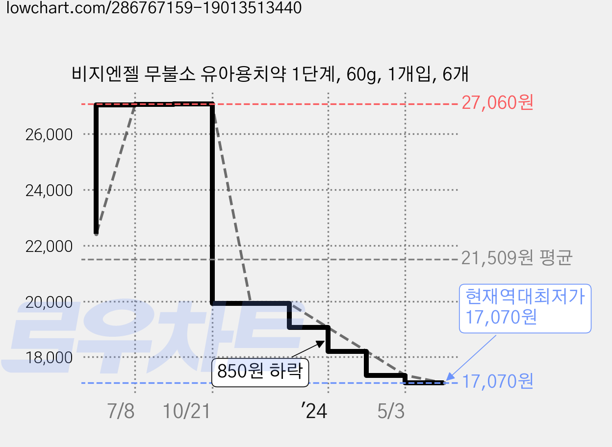 비지엔젤 무불소 유아용치약 1단계, 60g, 1개입, 6개 가격 변동 차트, 현재가 17,070원, 역대최저가