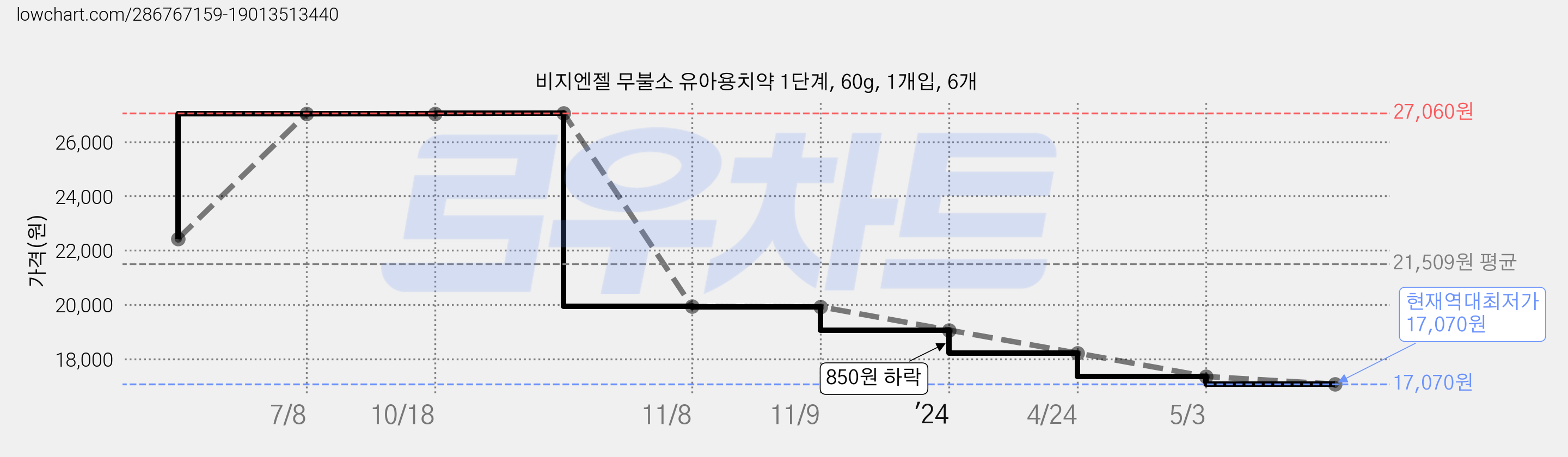 비지엔젤 무불소 유아용치약 1단계, 60g, 1개입, 6개 가격 변동 차트, 현재가 17,070원, 역대최저가