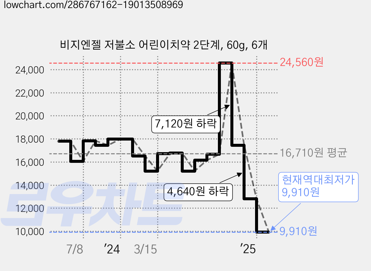 비지엔젤 저불소 어린이치약 2단계, 60g, 6개 가격 변동 차트, 현재가 9,910원, 역대최저가