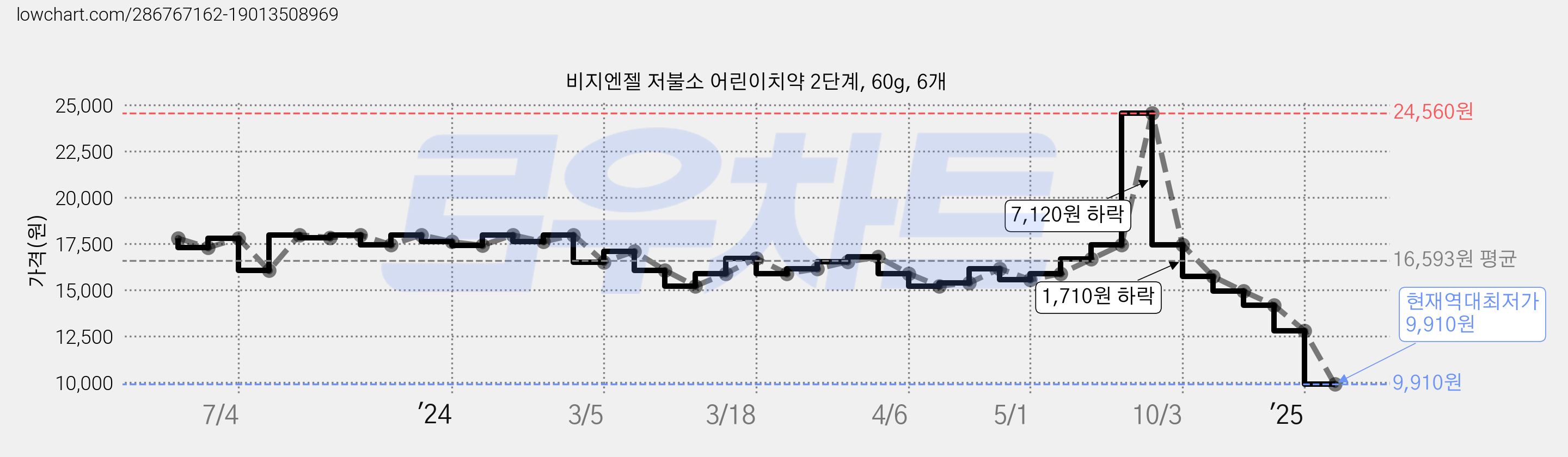 비지엔젤 저불소 어린이치약 2단계, 60g, 6개 가격 변동 차트, 현재가 9,910원, 역대최저가