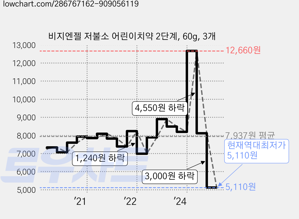 비지엔젤 저불소 어린이치약 2단계, 60g, 3개 가격 변동 차트, 현재가 5,110원, 역대최저가