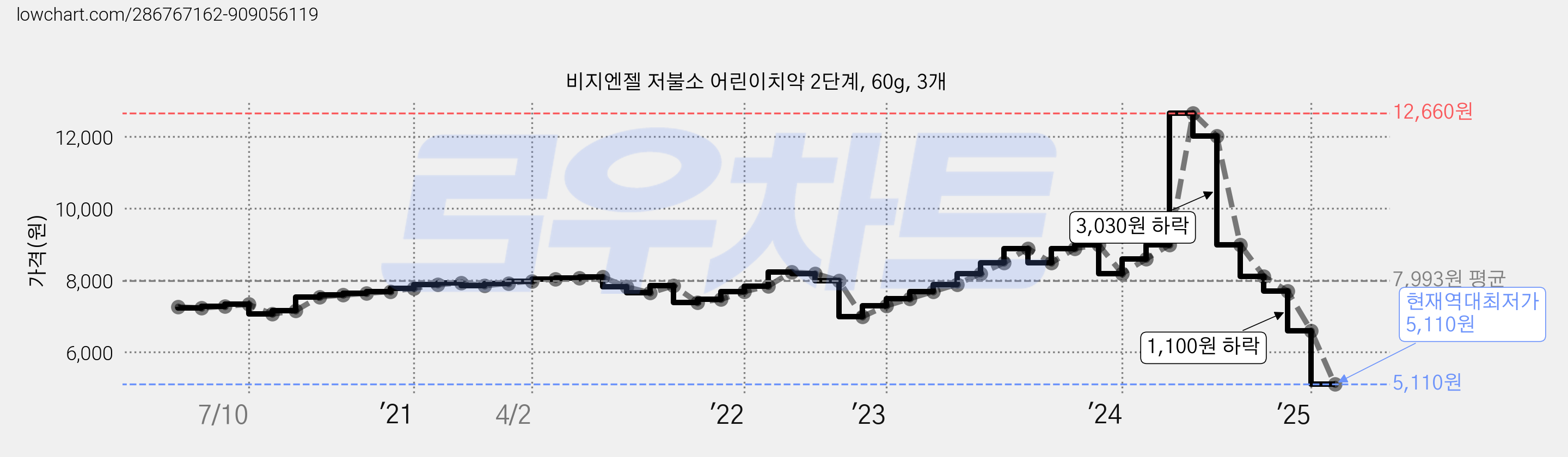 비지엔젤 저불소 어린이치약 2단계, 60g, 3개 가격 변동 차트, 현재가 5,110원, 역대최저가