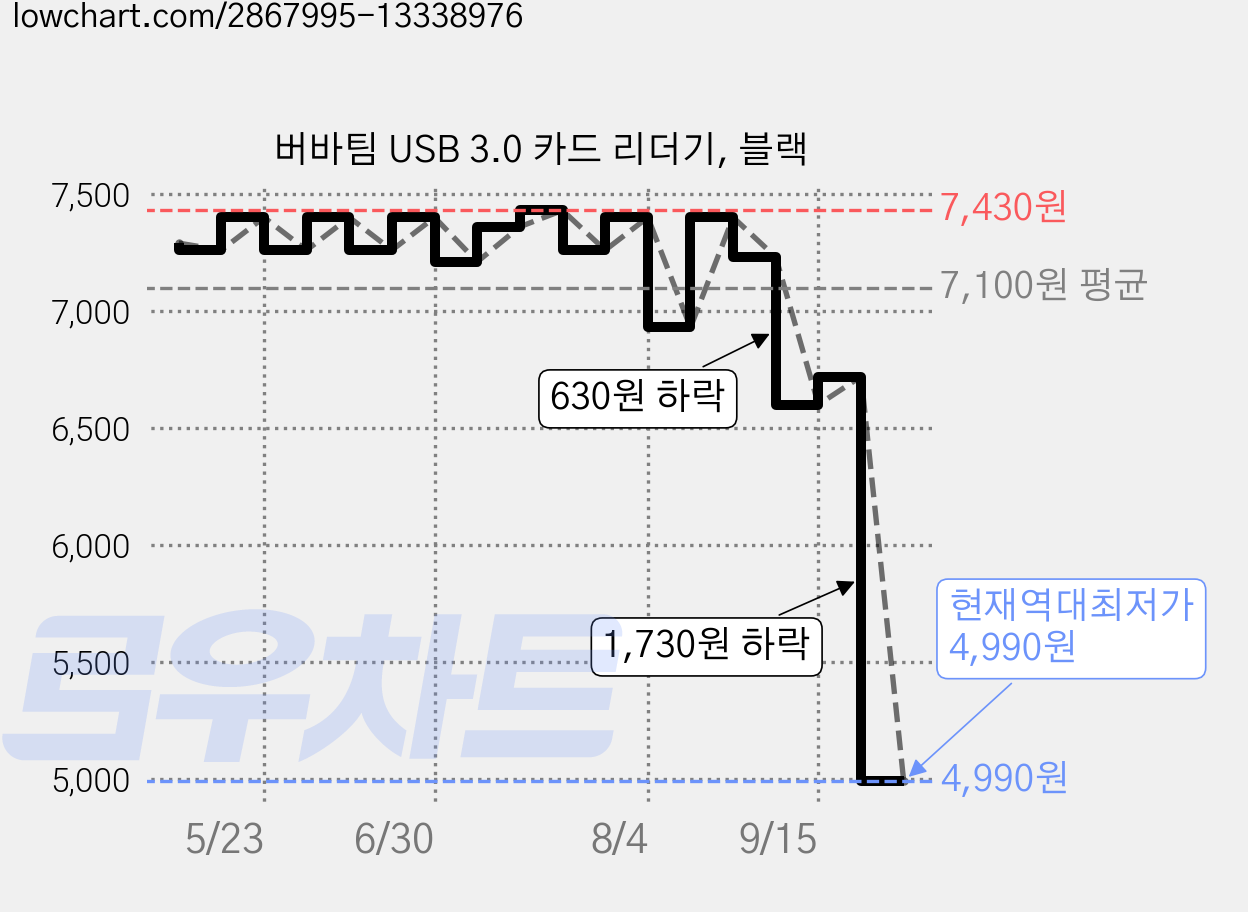 버바팀 USB 3.0 카드 리더기, 블랙 가격 변동 차트, 현재가 4,990원, 역대최저가