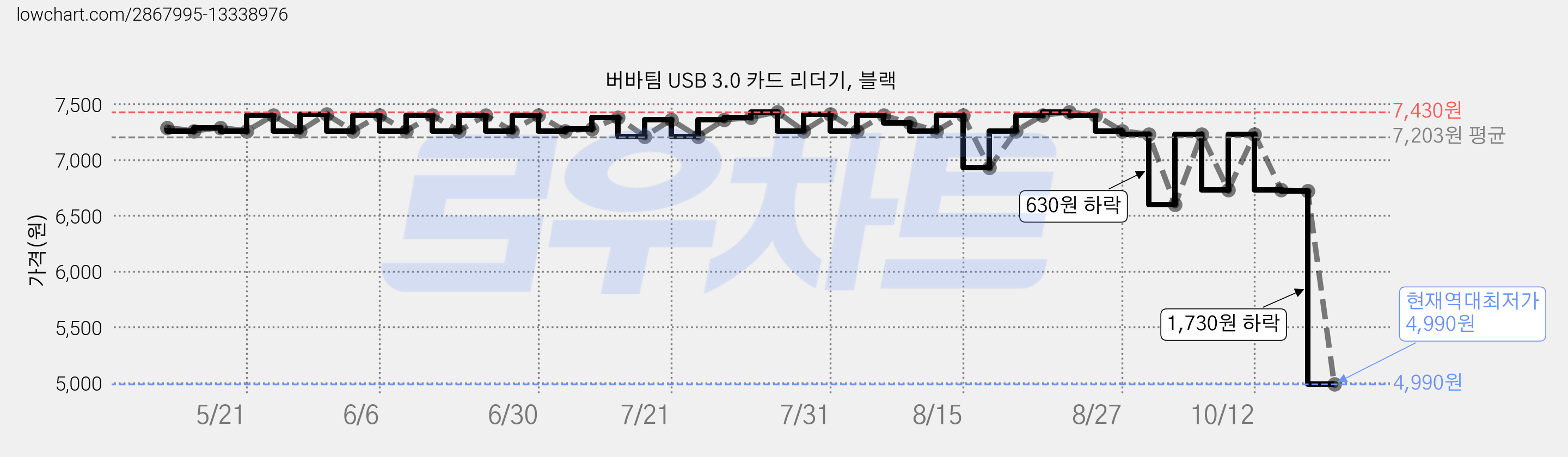 버바팀 USB 3.0 카드 리더기, 블랙 가격 변동 차트, 현재가 4,990원, 역대최저가