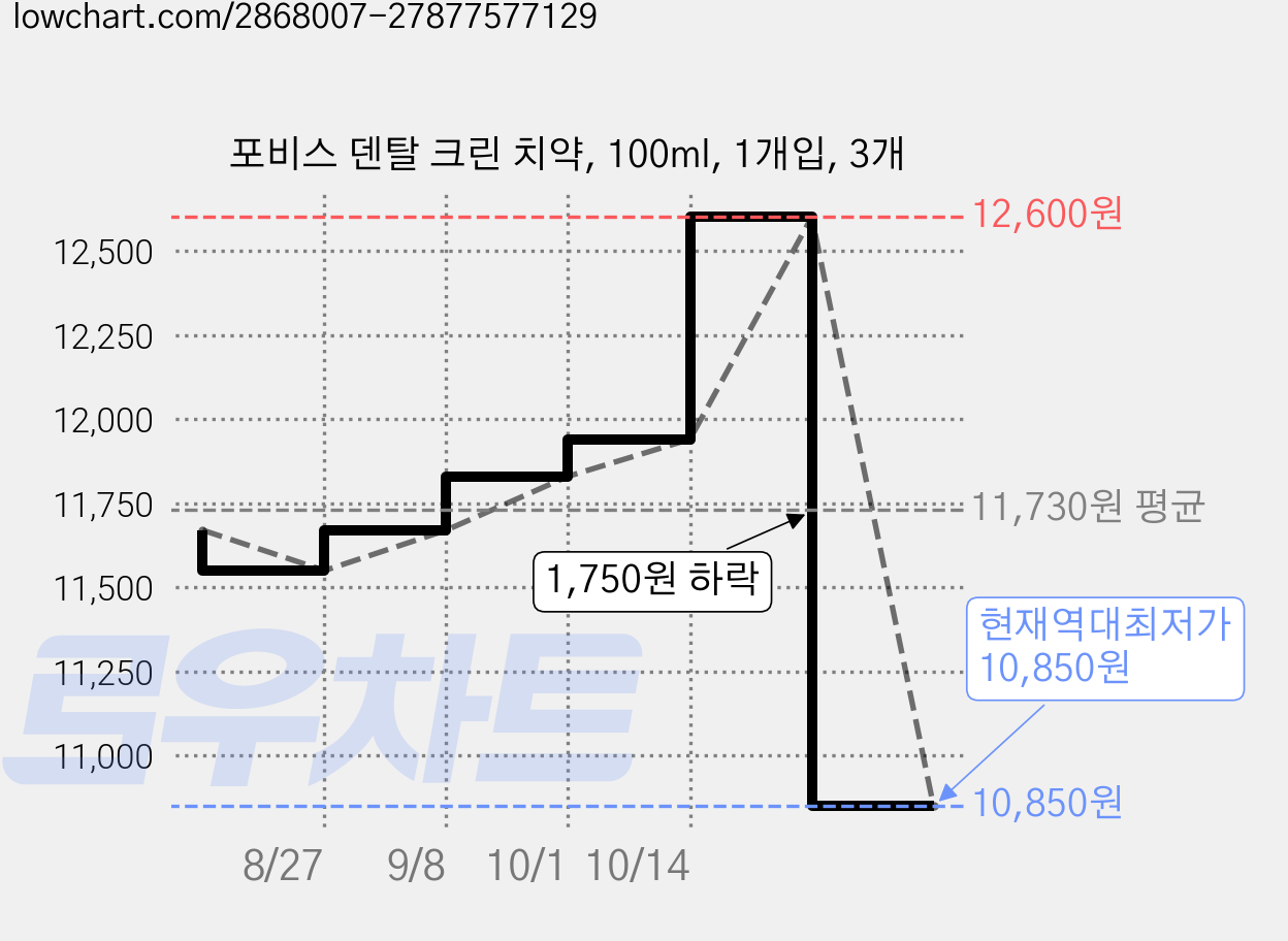 포비스 덴탈 크린 치약, 100ml, 1개입, 3개 가격 변동 차트, 현재가 10,850원, 역대최저가