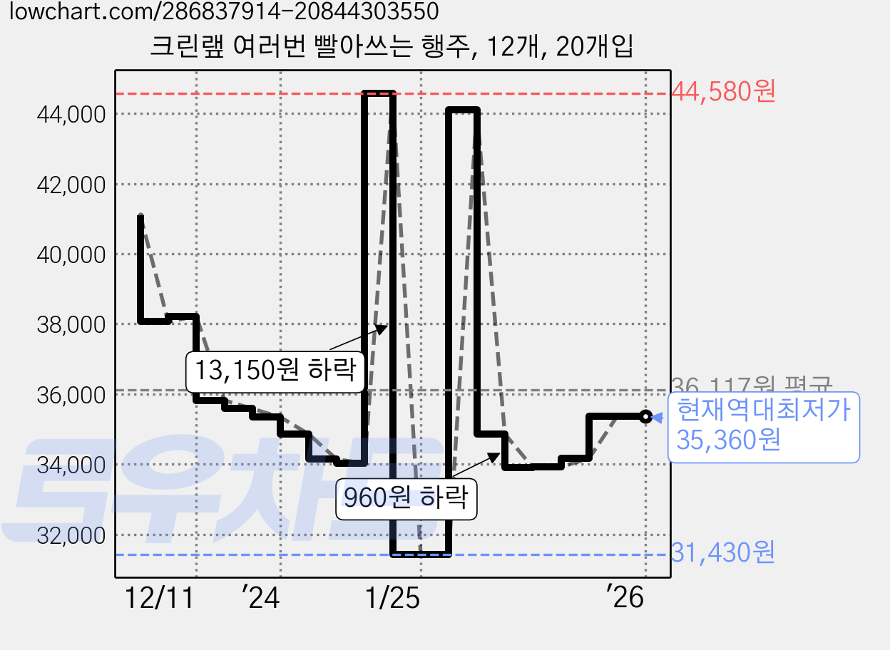 크린랲 여러번 빨아쓰는 행주, 12개, 20개입 가격 변동 차트, 현재가 35,360원, 역대최저가