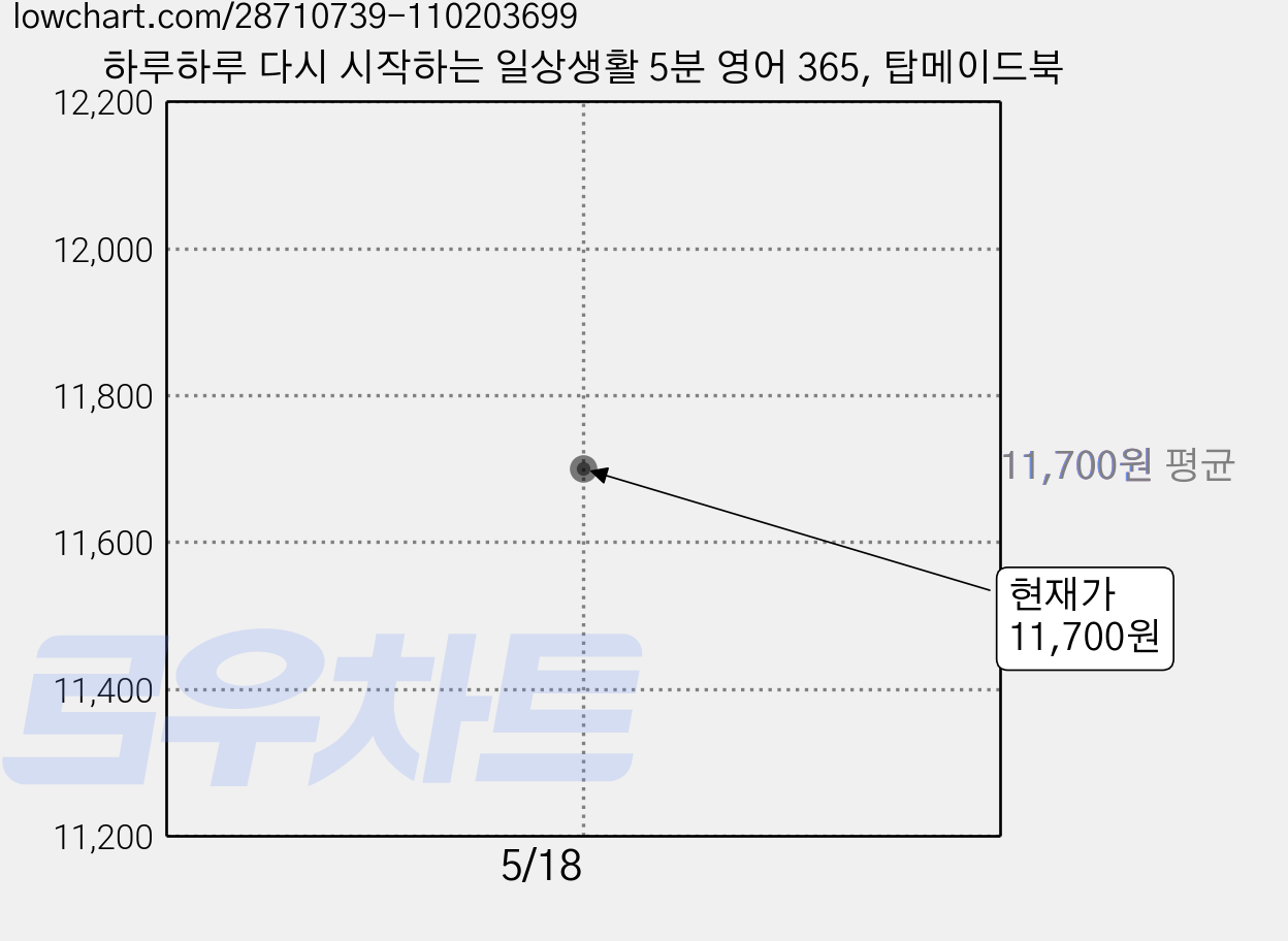 하루하루 다시 시작하는 일상생활 5분 영어 365, 탑메이드북 가격 변동 차트, 현재가 11,700원