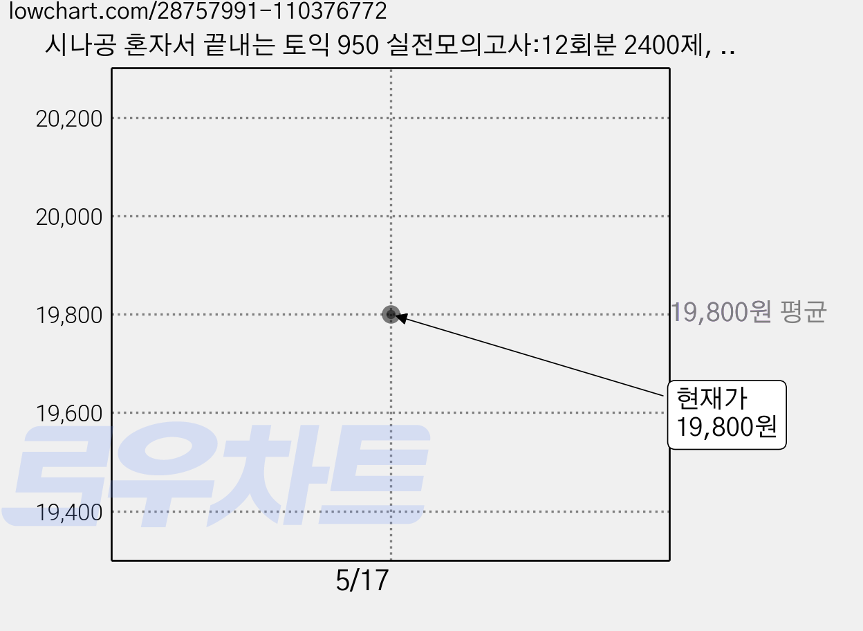 시나공 혼자서 끝내는 토익 950 실전모의고사:12회분 2400제, 길벗이지톡, 시나공토익 시리즈 가격 변동 차트, 현재가 19,800원