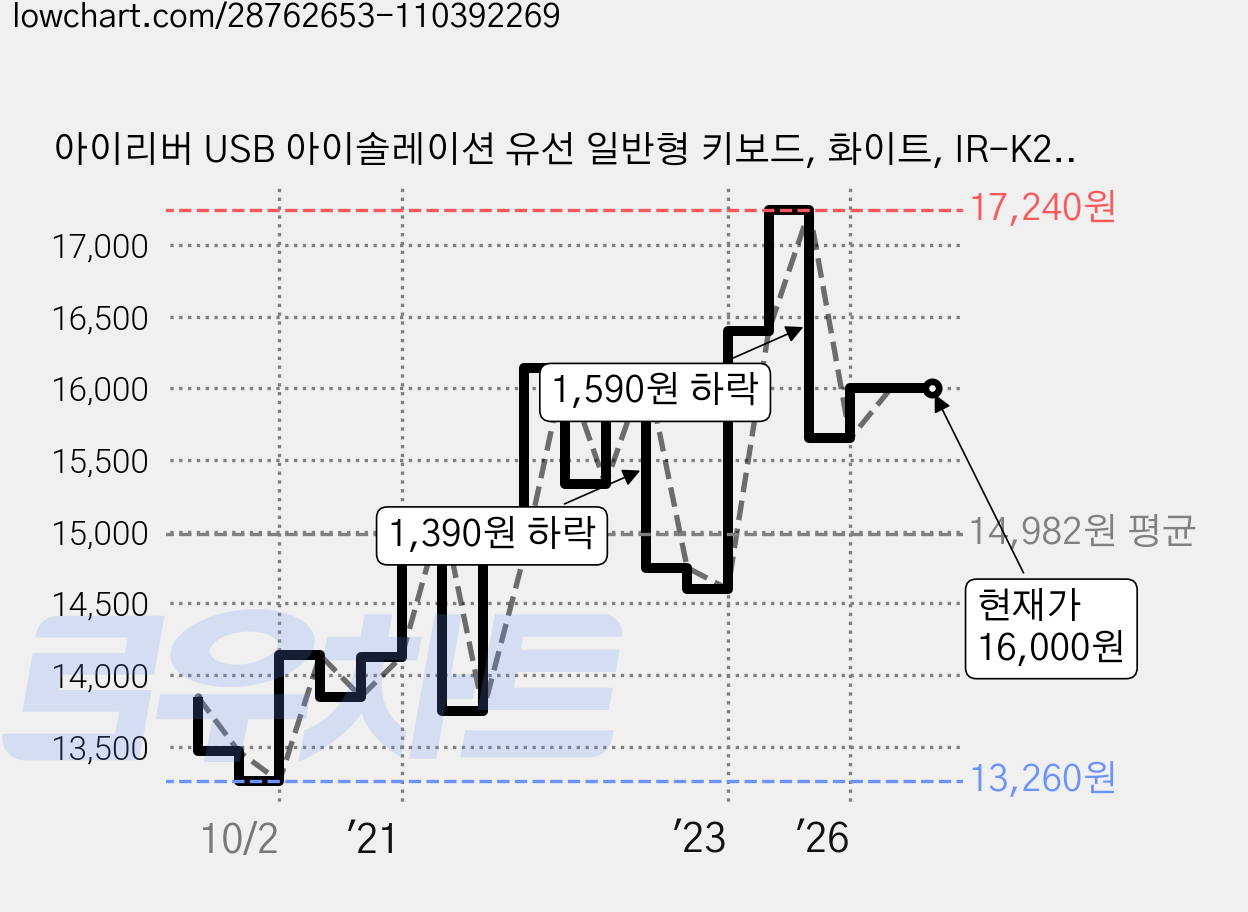 아이리버 USB 아이솔레이션 유선 일반형 키보드, 화이트, IR-K2000W, 제조사축 가격 변동 차트, 현재가 16,000원, 관측 최저가 13,260원
