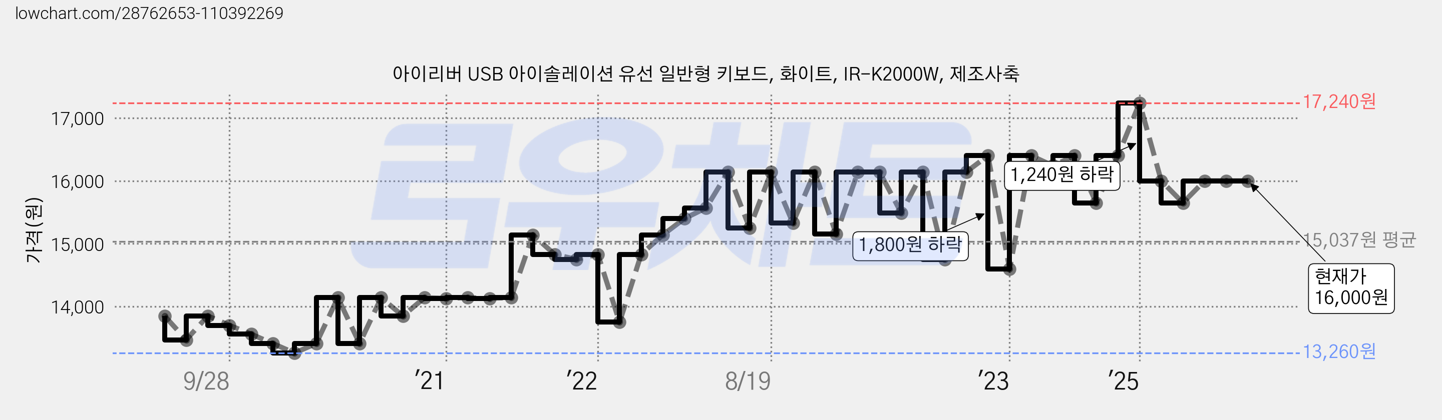 아이리버 USB 아이솔레이션 유선 일반형 키보드, 화이트, IR-K2000W, 제조사축 가격 변동 차트, 현재가 16,000원, 관측 최저가 13,260원