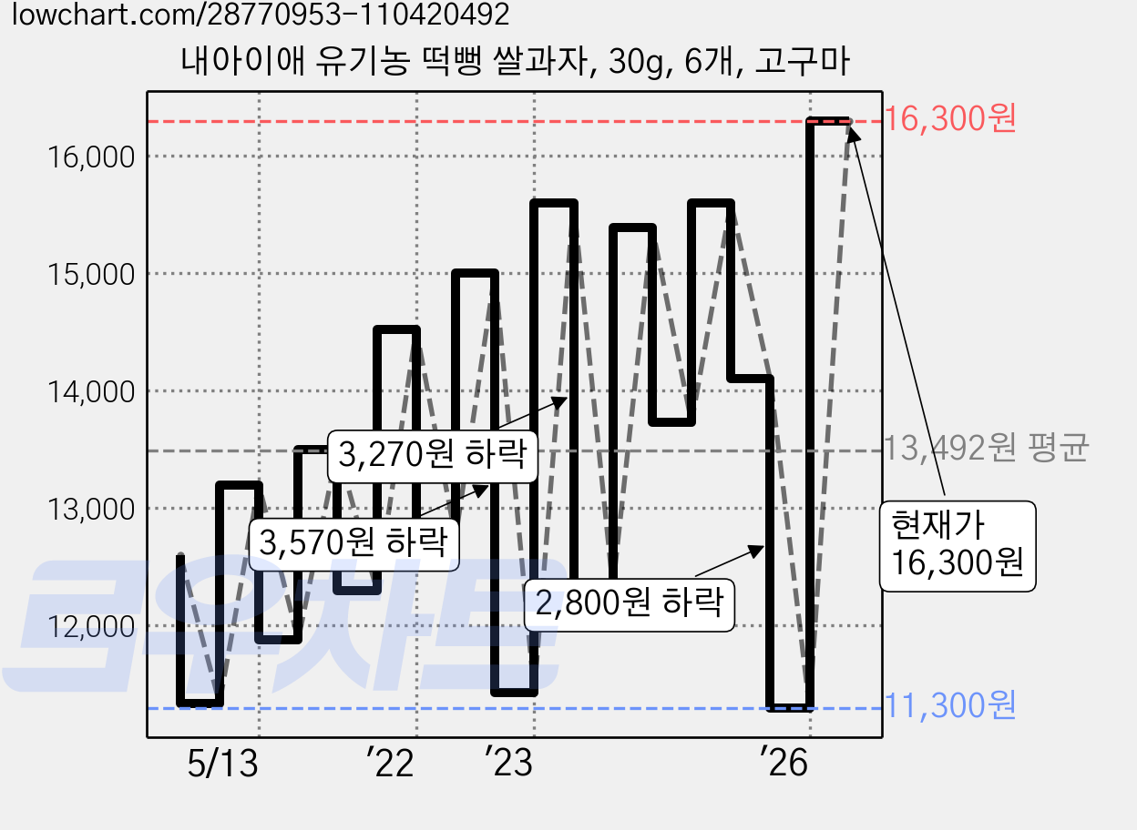내아이애 유기농 떡뻥 쌀과자, 30g, 6개, 고구마 가격 변동 차트, 현재가 16,300원, 관측 최저가 11,300원