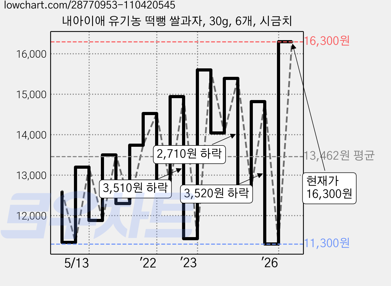 내아이애 유기농 떡뻥 쌀과자, 30g, 6개, 시금치 가격 변동 차트, 현재가 16,300원, 관측 최저가 11,300원