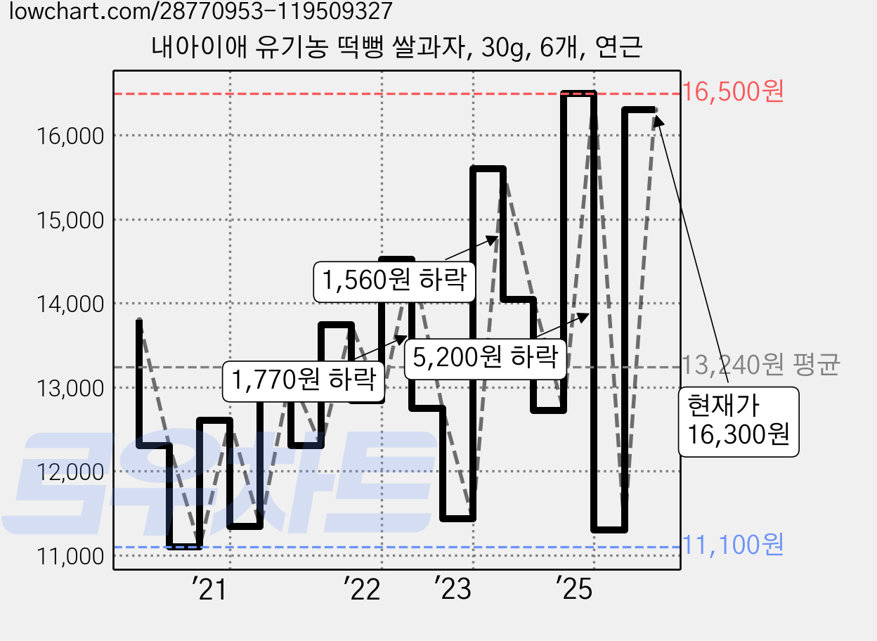 내아이애 유기농 떡뻥 쌀과자, 30g, 6개, 연근 가격 변동 차트, 현재가 16,300원, 관측 최저가 11,100원
