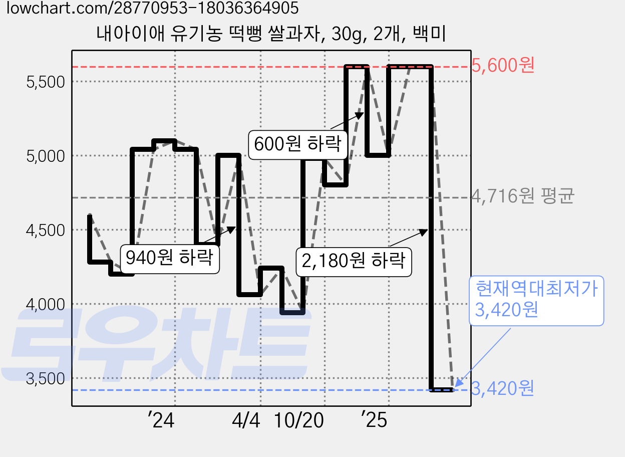 내아이애 유기농 떡뻥 쌀과자, 30g, 2개, 백미 가격 변동 차트, 현재가 3,420원, 역대최저가