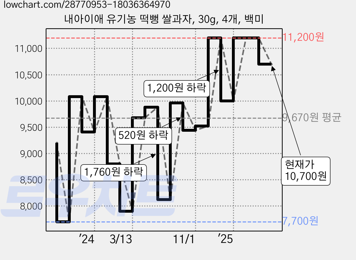 내아이애 유기농 떡뻥 쌀과자, 30g, 4개, 백미 가격 변동 차트, 현재가 10,700원, 관측 최저가 7,700원