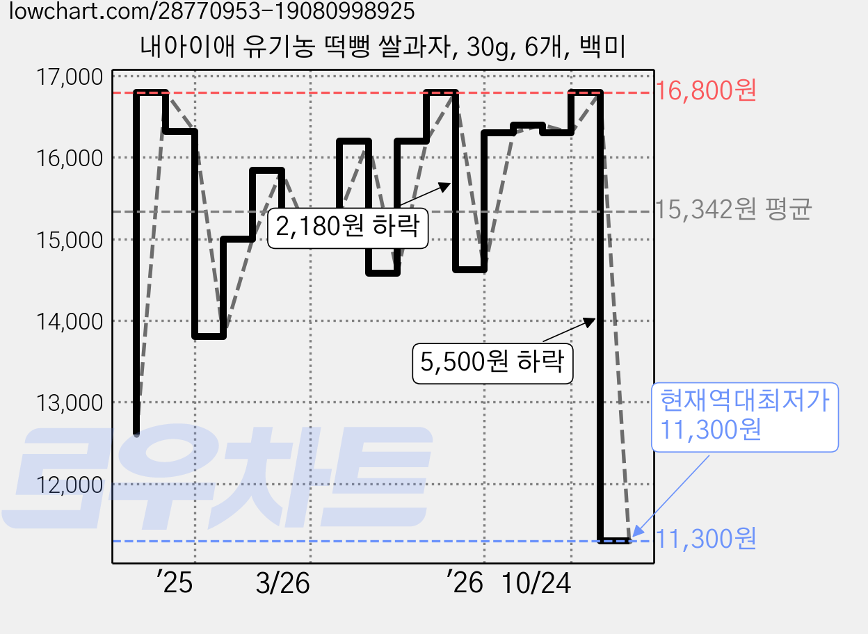 내아이애 유기농 떡뻥 쌀과자, 30g, 6개, 백미 가격 변동 차트, 현재가 11,300원, 역대최저가