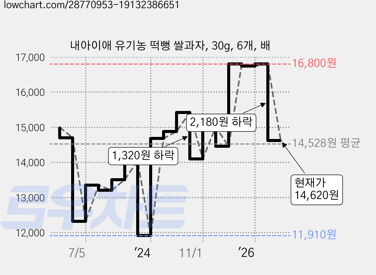 내아이애 유기농 떡뻥 쌀과자, 30g, 6개, 배 가격 변동 차트, 현재가 14,620원, 관측 최저가 11,910원