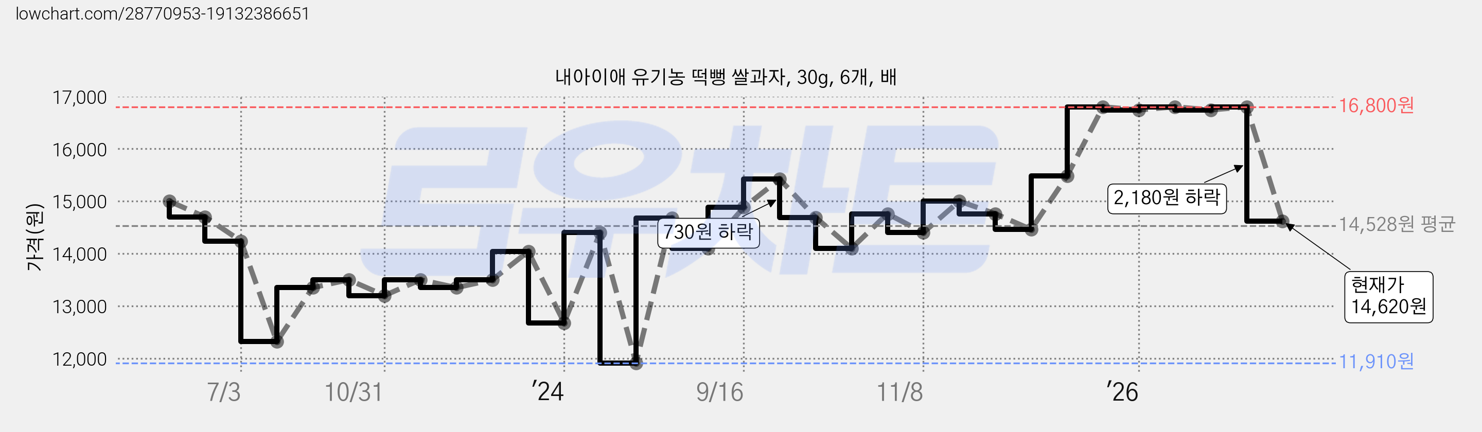 내아이애 유기농 떡뻥 쌀과자, 30g, 6개, 배 가격 변동 차트, 현재가 14,620원, 관측 최저가 11,910원