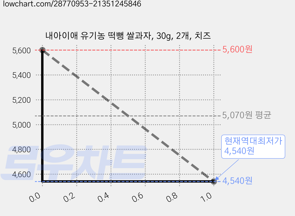 내아이애 유기농 떡뻥 쌀과자, 30g, 2개, 치즈 가격 변동 차트, 현재가 4,540원, 역대최저가